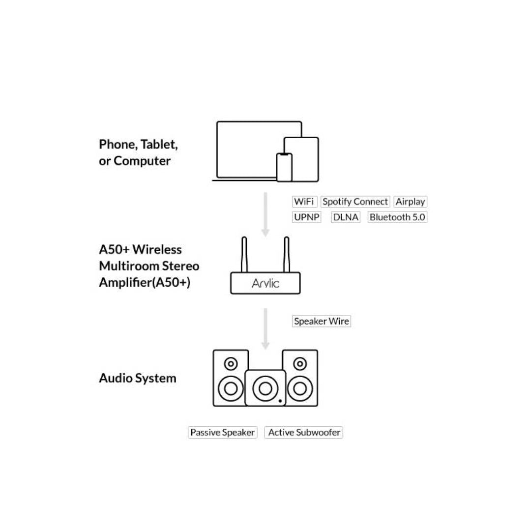Arylic A50+ | Amplificador Estéreo Inteligente WiFi & Bluetooth